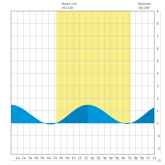 Wake Beach tide chart for Sunday, March 14, 2021