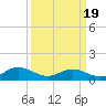 Wake Beach tide chart for Friday, March 19, 2021