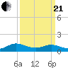 Wake Beach tide chart for Sunday, March 21, 2021
