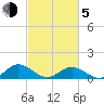 Wake Beach tide chart for Friday, March 5, 2021