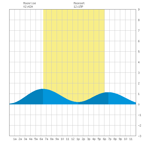 Wake Beach tide chart for Sunday, March 7, 2021