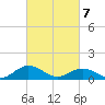 Wake Beach tide chart for Sunday, March 7, 2021