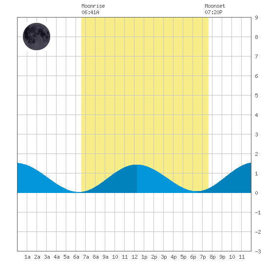 Wake Beach tide chart for Sunday, April 11, 2021