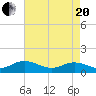 Wake Beach tide chart for Tuesday, April 20, 2021