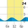 Wake Beach tide chart for Saturday, April 24, 2021