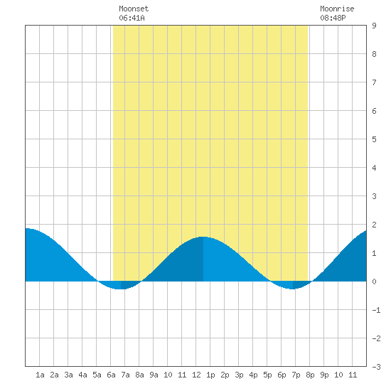 Wake Beach tide chart for Tuesday, April 27, 2021