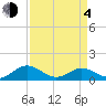 Wake Beach tide chart for Sunday, April 4, 2021