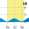 Wake Beach tide chart for Monday, May 10, 2021