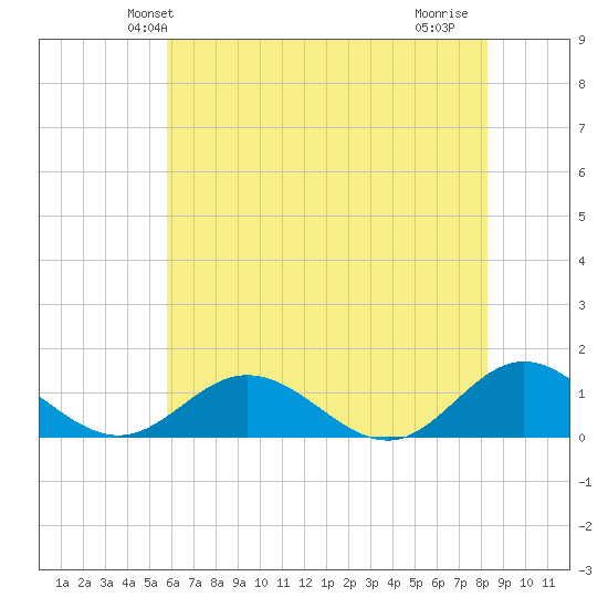 Wake Beach tide chart for Sunday, May 23, 2021