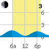 Wake Beach tide chart for Monday, May 3, 2021