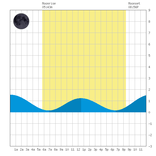 Wake Beach tide chart for Thursday, June 10, 2021