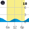 Wake Beach tide chart for Thursday, June 10, 2021