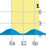 Wake Beach tide chart for Tuesday, June 1, 2021