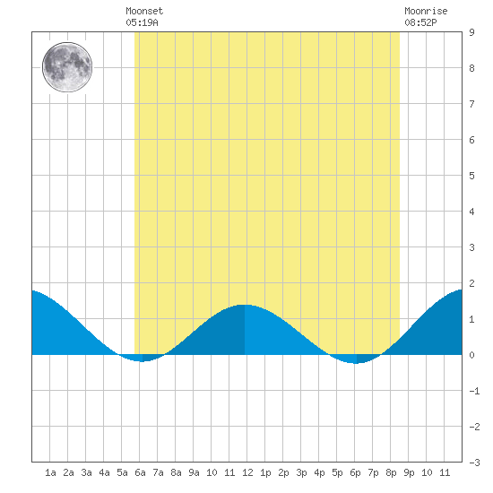 Wake Beach tide chart for Thursday, June 24, 2021
