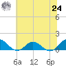 Wake Beach tide chart for Thursday, June 24, 2021