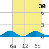 Wake Beach tide chart for Wednesday, June 30, 2021