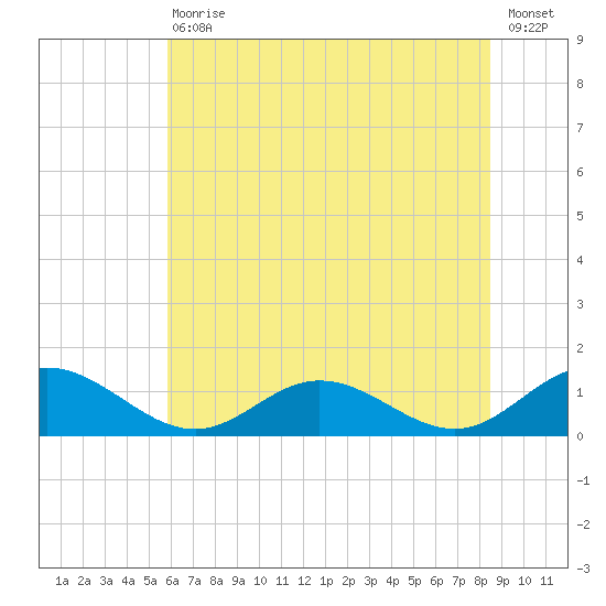 Wake Beach tide chart for Saturday, July 10, 2021