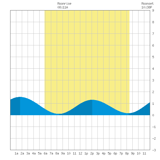 Wake Beach tide chart for Monday, July 12, 2021