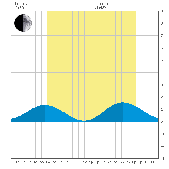 Wake Beach tide chart for Saturday, July 17, 2021