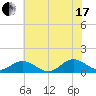 Wake Beach tide chart for Saturday, July 17, 2021
