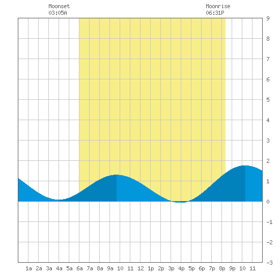 Wake Beach tide chart for Wednesday, July 21, 2021