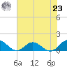 Wake Beach tide chart for Friday, July 23, 2021