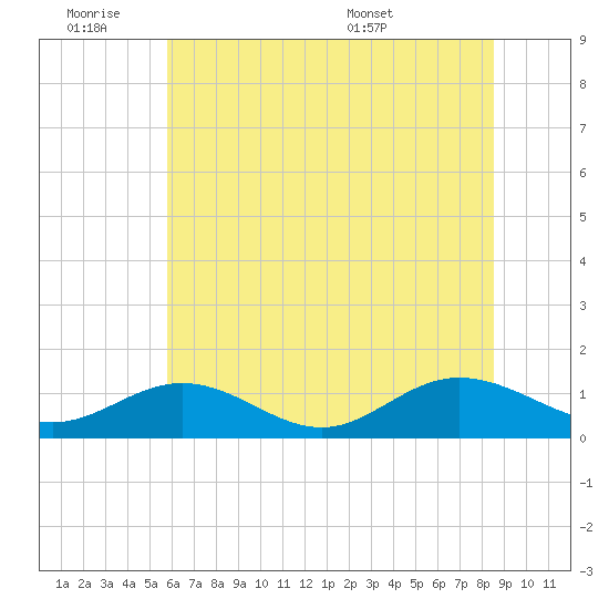 Wake Beach tide chart for Friday, July 2, 2021