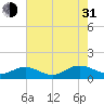 Wake Beach tide chart for Saturday, July 31, 2021