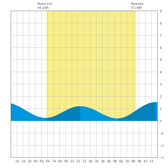 Wake Beach tide chart for Thursday, July 8, 2021