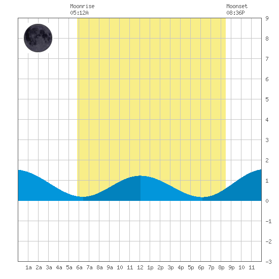 Wake Beach tide chart for Friday, July 9, 2021