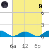 Wake Beach tide chart for Friday, July 9, 2021