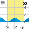 Wake Beach tide chart for Sunday, August 22, 2021