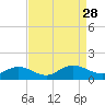 Wake Beach tide chart for Saturday, August 28, 2021