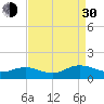 Wake Beach tide chart for Monday, August 30, 2021