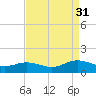Wake Beach tide chart for Tuesday, August 31, 2021