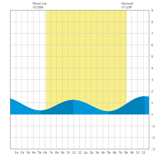 Wake Beach tide chart for Friday, August 6, 2021