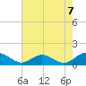 Wake Beach tide chart for Saturday, August 7, 2021