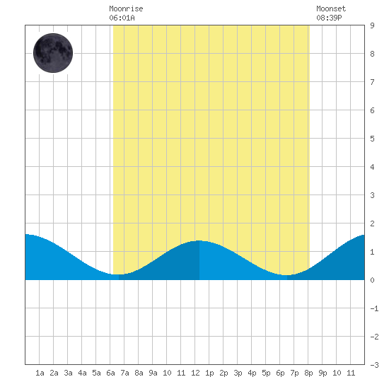 Wake Beach tide chart for Sunday, August 8, 2021
