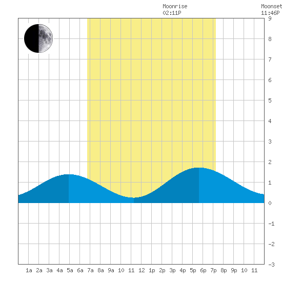 Wake Beach tide chart for Monday, September 13, 2021
