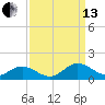 Wake Beach tide chart for Monday, September 13, 2021