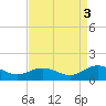 Wake Beach tide chart for Friday, September 3, 2021