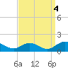 Wake Beach tide chart for Saturday, September 4, 2021