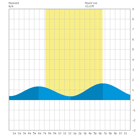 Wake Beach tide chart for Wednesday, October 13, 2021