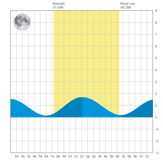 Wake Beach tide chart for Wednesday, October 20, 2021