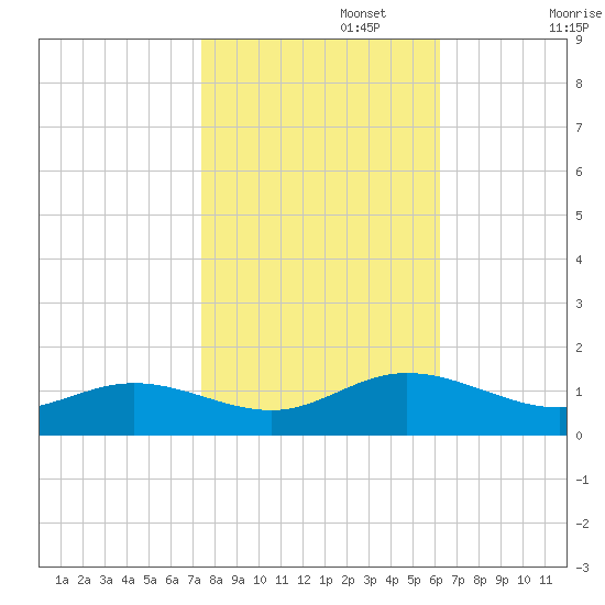 Wake Beach tide chart for Wednesday, October 27, 2021