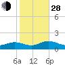 Wake Beach tide chart for Thursday, October 28, 2021