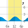 Wake Beach tide chart for Thursday, October 7, 2021