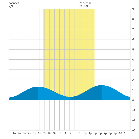 Wake Beach tide chart for Friday, November 12, 2021