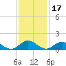 Wake Beach tide chart for Wednesday, November 17, 2021