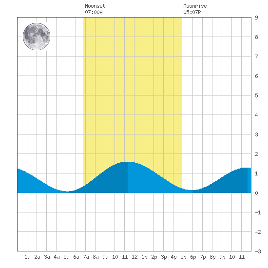 Wake Beach tide chart for Friday, November 19, 2021